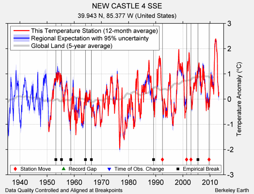 NEW CASTLE 4 SSE comparison to regional expectation