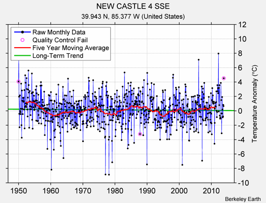 NEW CASTLE 4 SSE Raw Mean Temperature