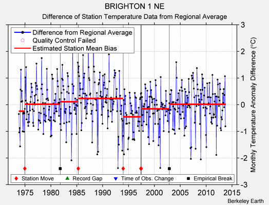 BRIGHTON 1 NE difference from regional expectation