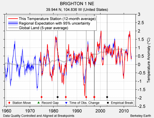 BRIGHTON 1 NE comparison to regional expectation