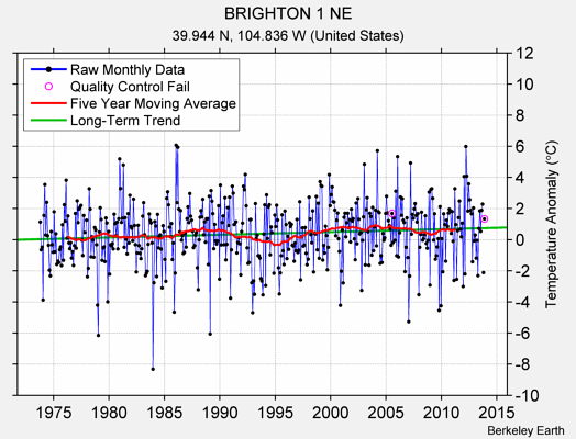 BRIGHTON 1 NE Raw Mean Temperature