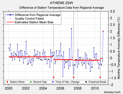 ATHENS 2SW difference from regional expectation