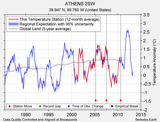 ATHENS 2SW comparison to regional expectation