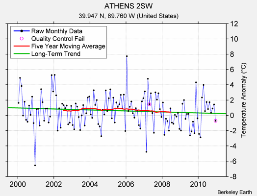 ATHENS 2SW Raw Mean Temperature