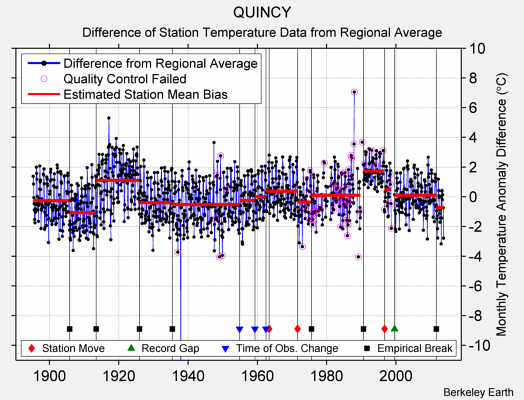 QUINCY difference from regional expectation