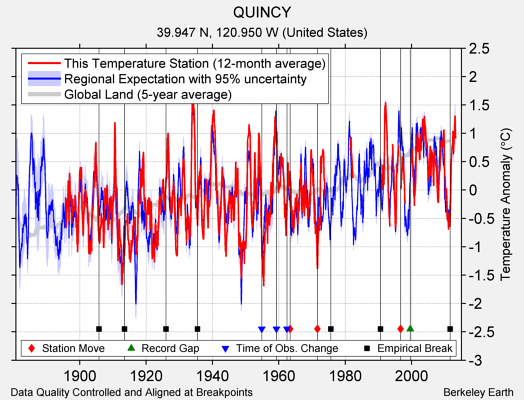 QUINCY comparison to regional expectation