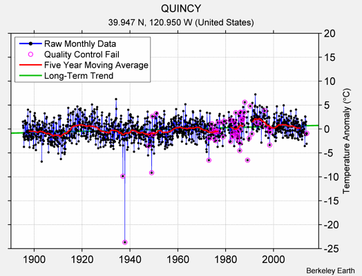 QUINCY Raw Mean Temperature