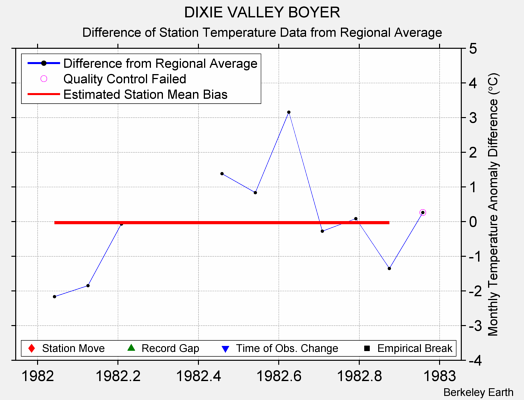 DIXIE VALLEY BOYER difference from regional expectation