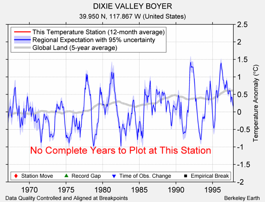 DIXIE VALLEY BOYER comparison to regional expectation