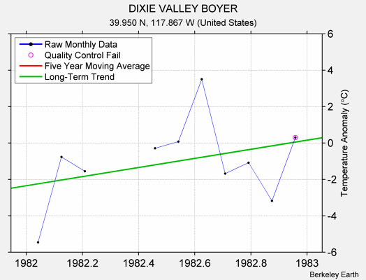 DIXIE VALLEY BOYER Raw Mean Temperature