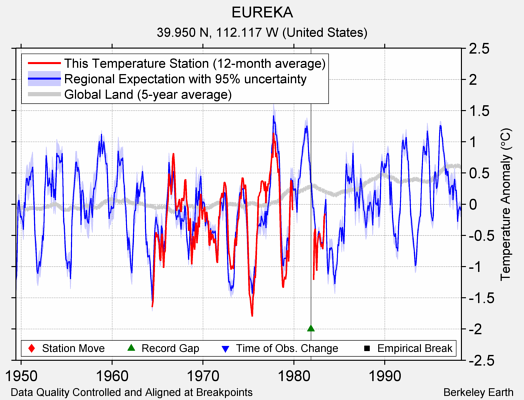 EUREKA comparison to regional expectation