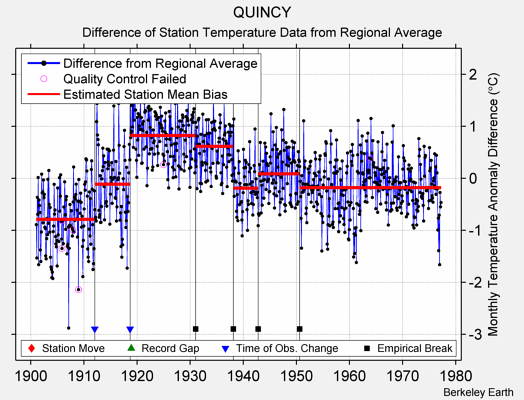 QUINCY difference from regional expectation