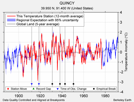 QUINCY comparison to regional expectation