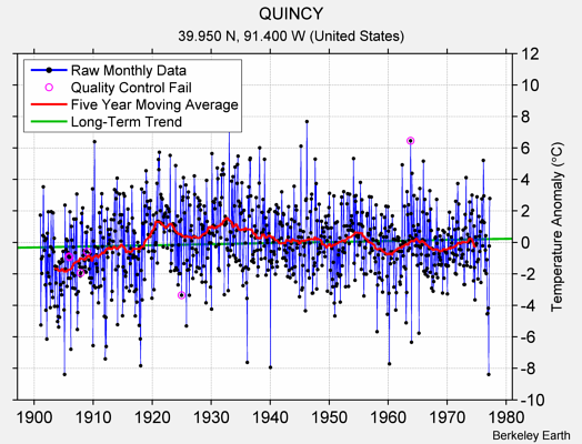 QUINCY Raw Mean Temperature