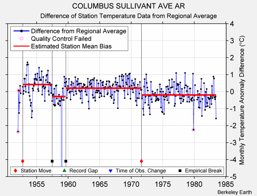 COLUMBUS SULLIVANT AVE AR difference from regional expectation