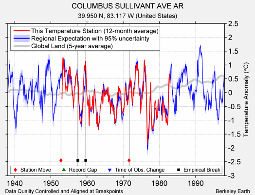 COLUMBUS SULLIVANT AVE AR comparison to regional expectation