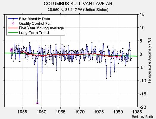 COLUMBUS SULLIVANT AVE AR Raw Mean Temperature