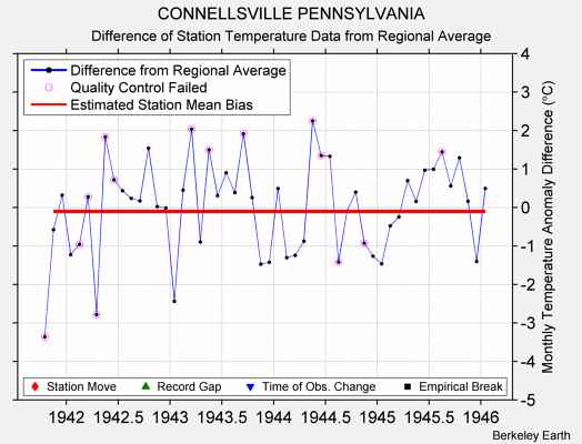 CONNELLSVILLE PENNSYLVANIA difference from regional expectation