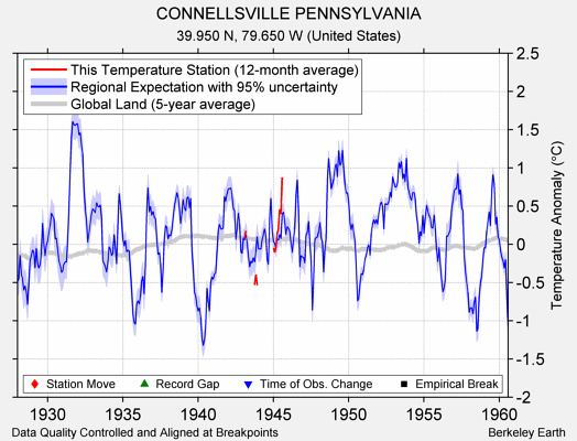 CONNELLSVILLE PENNSYLVANIA comparison to regional expectation