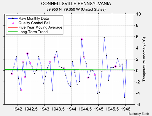 CONNELLSVILLE PENNSYLVANIA Raw Mean Temperature