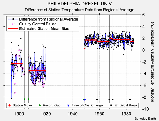 PHILADELPHIA DREXEL UNIV difference from regional expectation