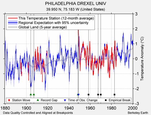 PHILADELPHIA DREXEL UNIV comparison to regional expectation