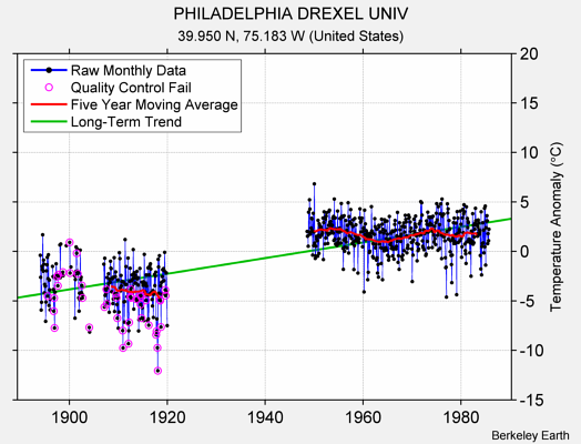 PHILADELPHIA DREXEL UNIV Raw Mean Temperature