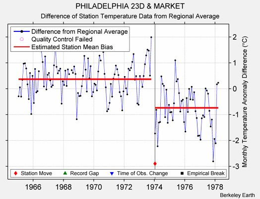 PHILADELPHIA 23D & MARKET difference from regional expectation