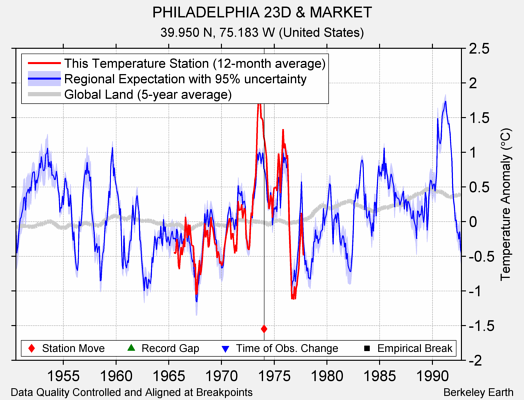 PHILADELPHIA 23D & MARKET comparison to regional expectation