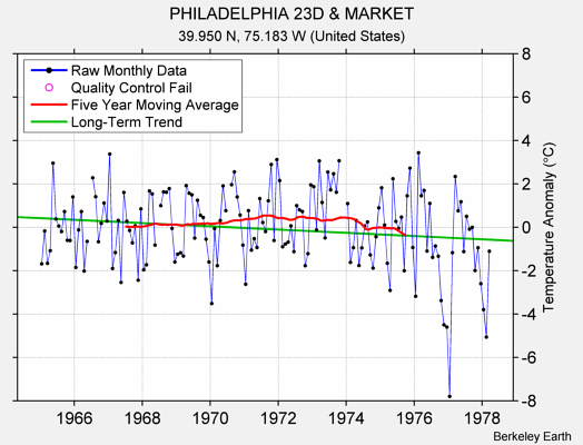 PHILADELPHIA 23D & MARKET Raw Mean Temperature