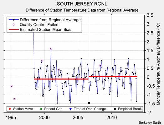 SOUTH JERSEY RGNL difference from regional expectation