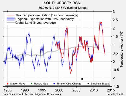 SOUTH JERSEY RGNL comparison to regional expectation