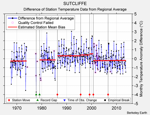 SUTCLIFFE difference from regional expectation