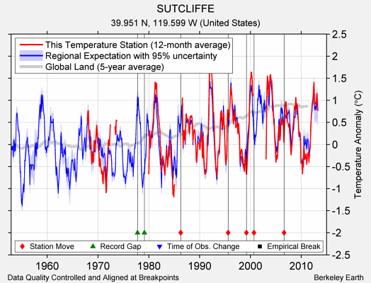 SUTCLIFFE comparison to regional expectation