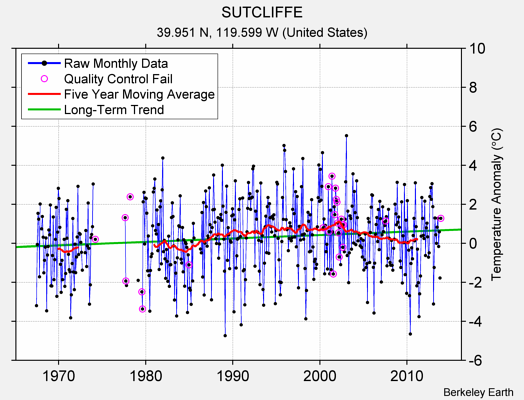 SUTCLIFFE Raw Mean Temperature