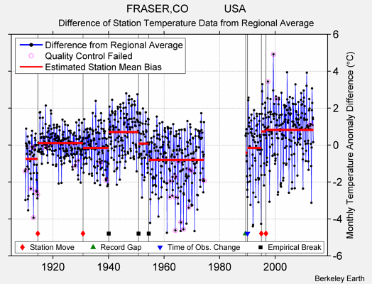 FRASER,CO            USA difference from regional expectation