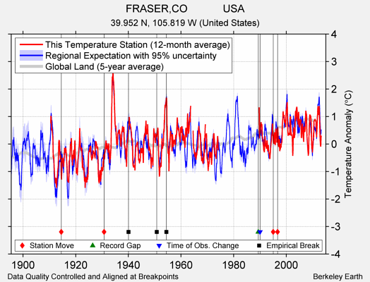 FRASER,CO            USA comparison to regional expectation