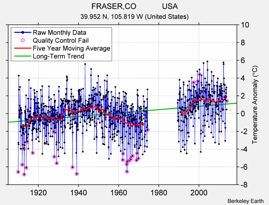 FRASER,CO            USA Raw Mean Temperature