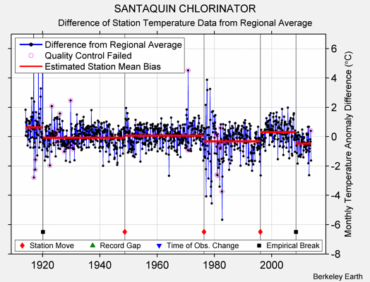 SANTAQUIN CHLORINATOR difference from regional expectation