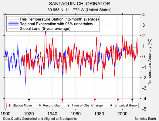 SANTAQUIN CHLORINATOR comparison to regional expectation