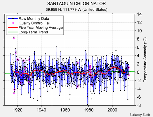 SANTAQUIN CHLORINATOR Raw Mean Temperature