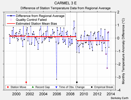 CARMEL 3 E difference from regional expectation