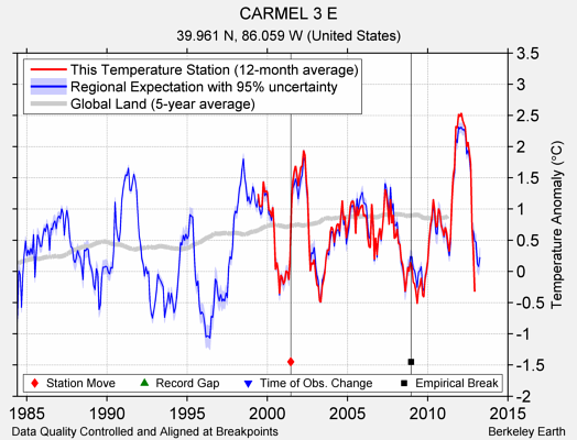 CARMEL 3 E comparison to regional expectation