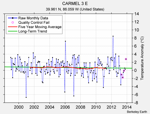 CARMEL 3 E Raw Mean Temperature