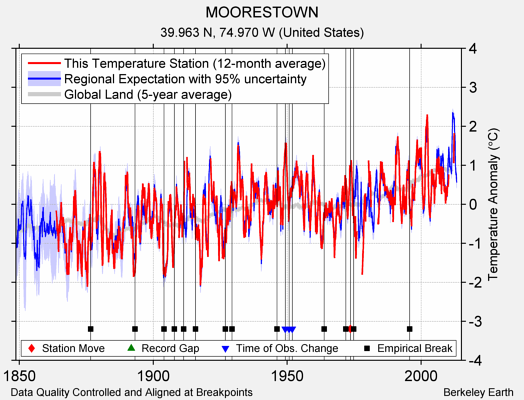 MOORESTOWN comparison to regional expectation