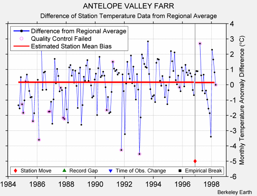 ANTELOPE VALLEY FARR difference from regional expectation