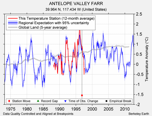 ANTELOPE VALLEY FARR comparison to regional expectation