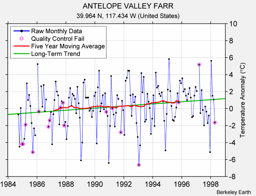 ANTELOPE VALLEY FARR Raw Mean Temperature