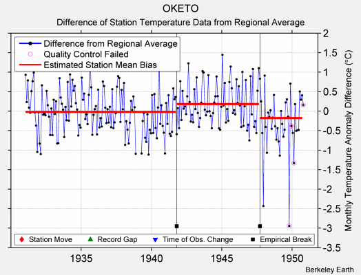 OKETO difference from regional expectation
