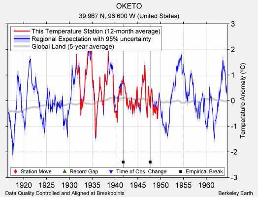 OKETO comparison to regional expectation